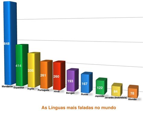 línguas mais faladas no mundo - lugares mais bonitos do brasil